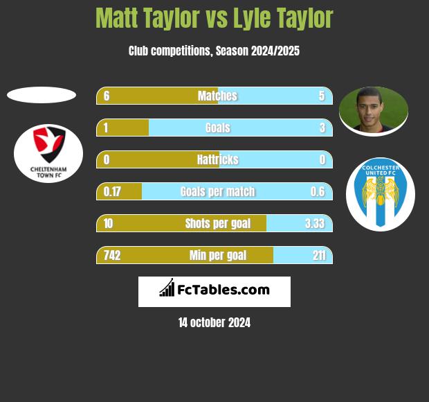 Matt Taylor vs Lyle Taylor h2h player stats