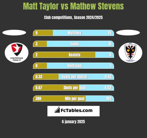 Matt Taylor vs Mathew Stevens h2h player stats