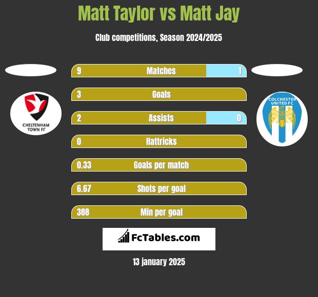 Matt Taylor vs Matt Jay h2h player stats