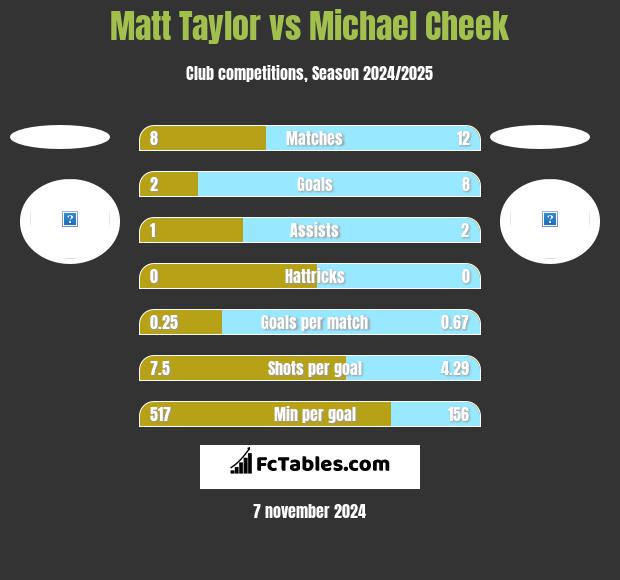 Matt Taylor vs Michael Cheek h2h player stats