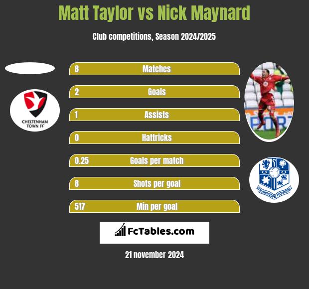 Matt Taylor vs Nick Maynard h2h player stats