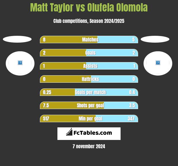 Matt Taylor vs Olufela Olomola h2h player stats