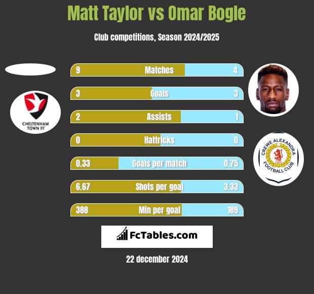 Matt Taylor vs Omar Bogle h2h player stats