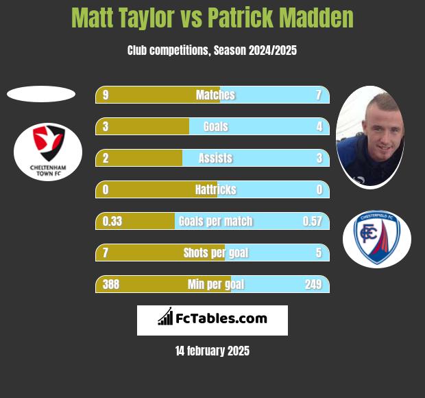 Matt Taylor vs Patrick Madden h2h player stats