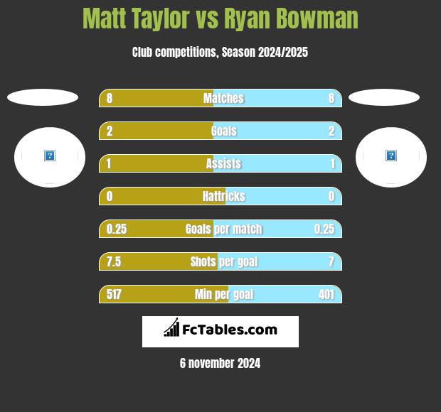 Matt Taylor vs Ryan Bowman h2h player stats