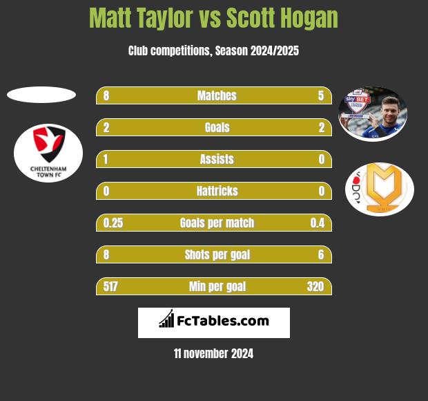 Matt Taylor vs Scott Hogan h2h player stats