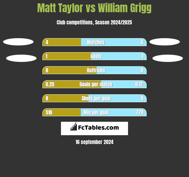 Matt Taylor vs William Grigg h2h player stats