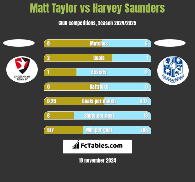 Matt Taylor vs Harvey Saunders h2h player stats