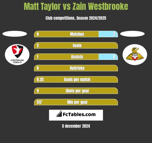 Matt Taylor vs Zain Westbrooke h2h player stats