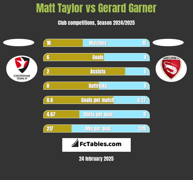 Matt Taylor vs Gerard Garner h2h player stats