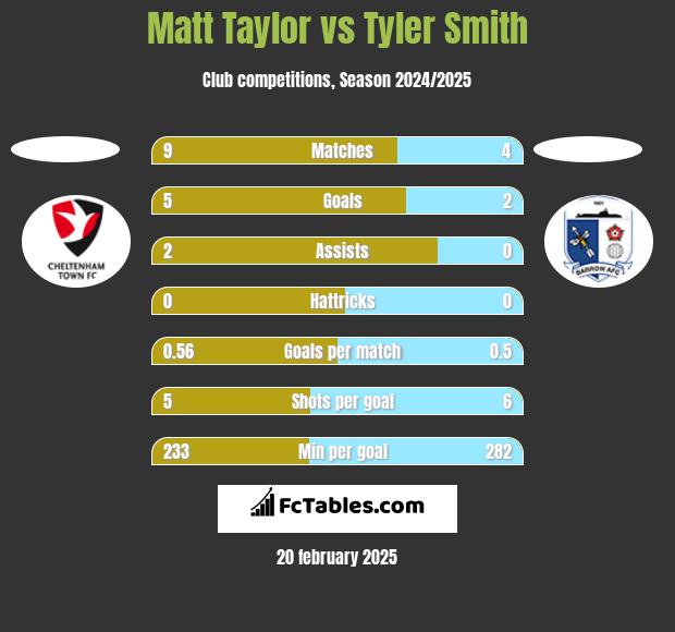 Matt Taylor vs Tyler Smith h2h player stats