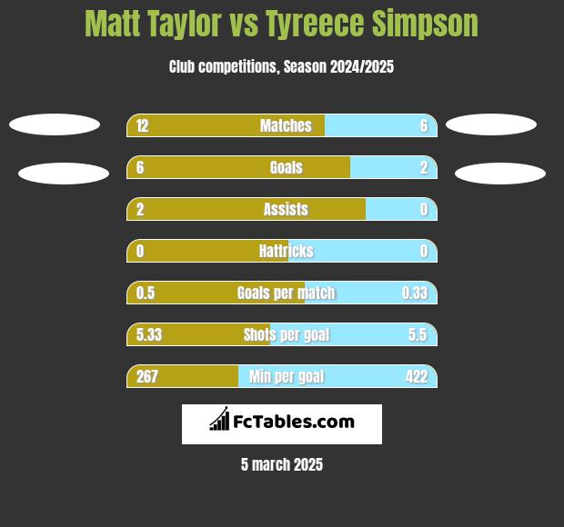 Matt Taylor vs Tyreece Simpson h2h player stats