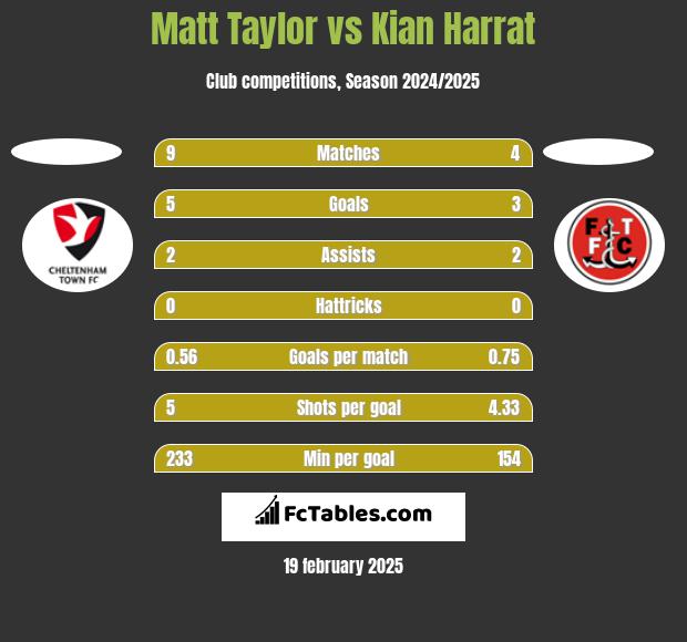 Matt Taylor vs Kian Harrat h2h player stats