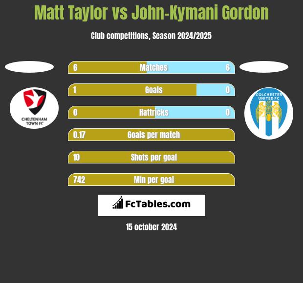 Matt Taylor vs John-Kymani Gordon h2h player stats