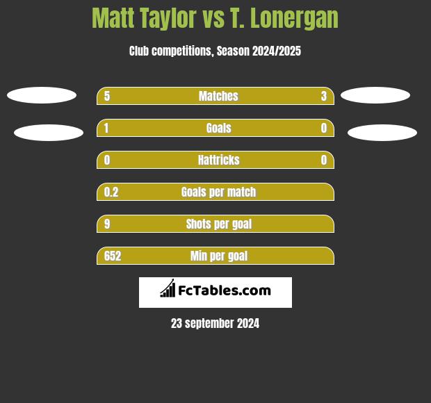 Matt Taylor vs T. Lonergan h2h player stats