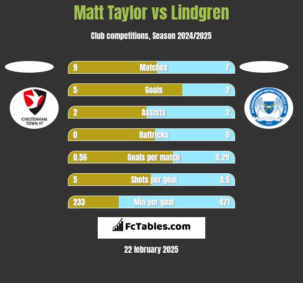 Matt Taylor vs Lindgren h2h player stats