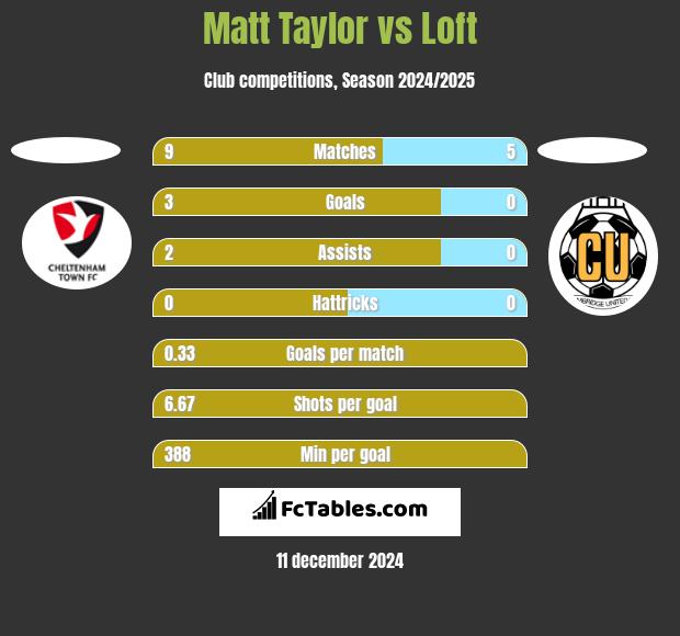 Matt Taylor vs Loft h2h player stats