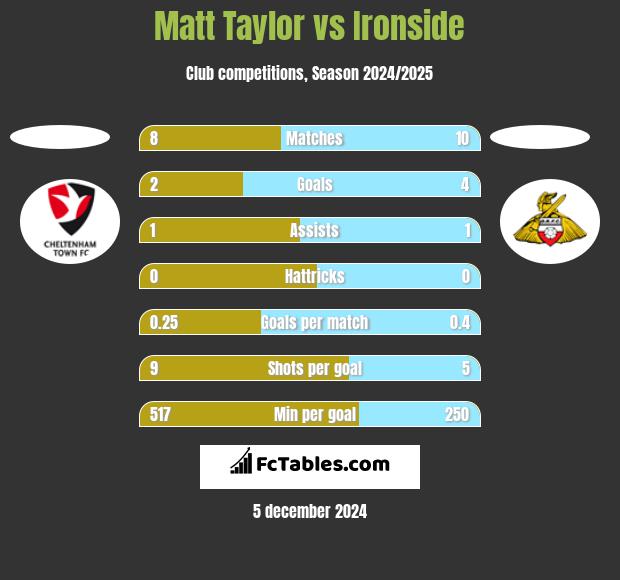 Matt Taylor vs Ironside h2h player stats