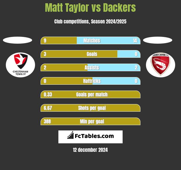 Matt Taylor vs Dackers h2h player stats