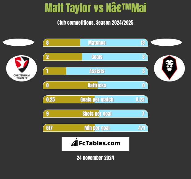 Matt Taylor vs Nâ€™Mai h2h player stats