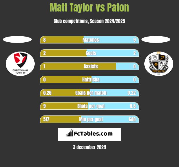 Matt Taylor vs Paton h2h player stats