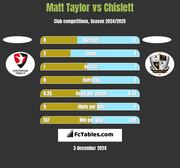 Matt Taylor vs Chislett h2h player stats