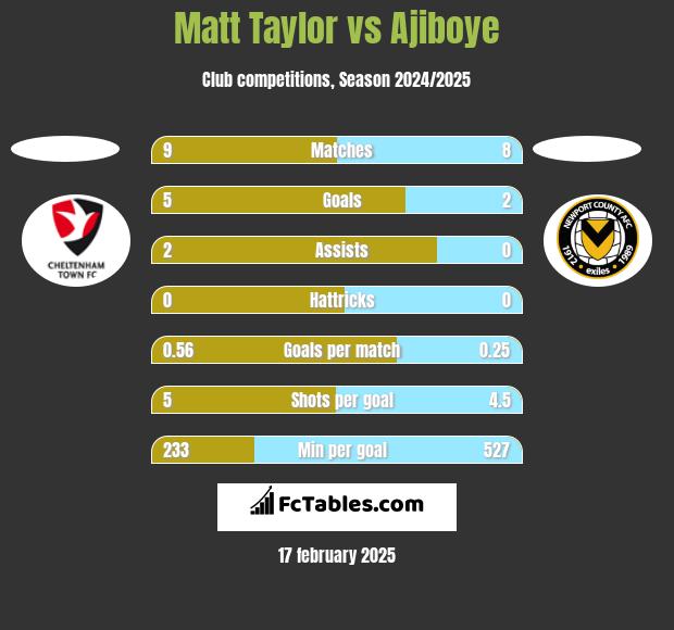 Matt Taylor vs Ajiboye h2h player stats