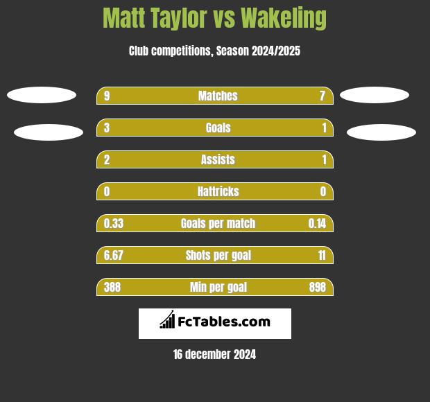 Matt Taylor vs Wakeling h2h player stats