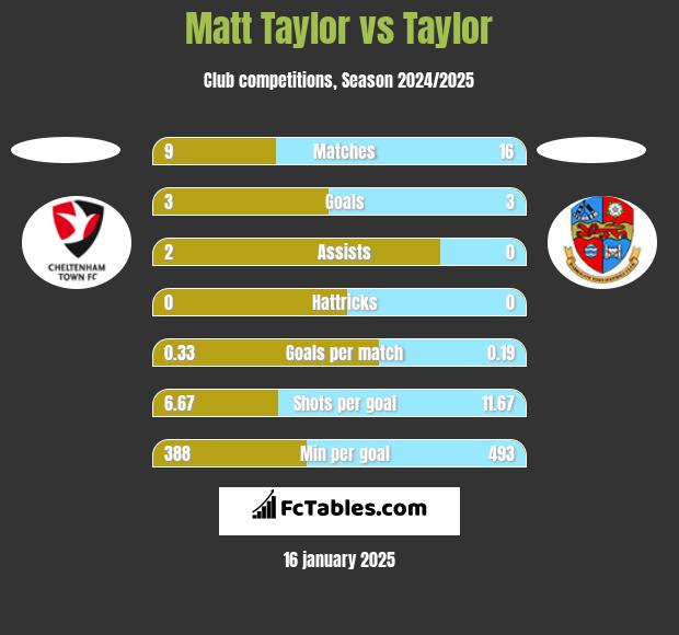 Matt Taylor vs Taylor h2h player stats