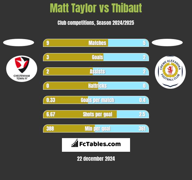 Matt Taylor vs Thibaut h2h player stats