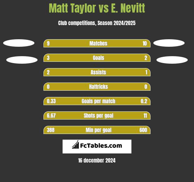 Matt Taylor vs E. Nevitt h2h player stats