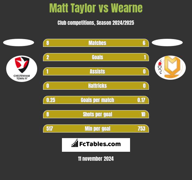 Matt Taylor vs Wearne h2h player stats