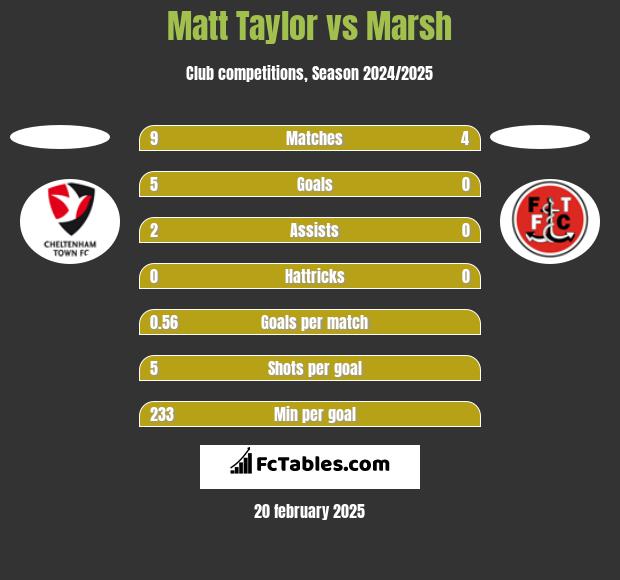 Matt Taylor vs Marsh h2h player stats