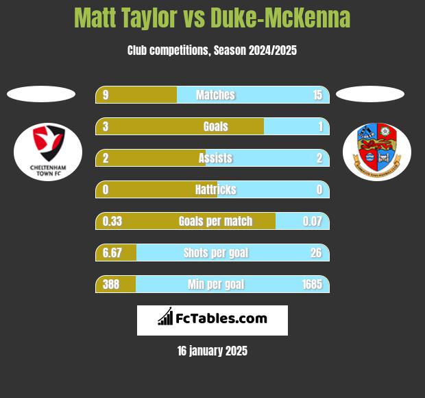 Matt Taylor vs Duke-McKenna h2h player stats