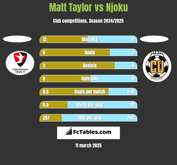 Matt Taylor vs Njoku h2h player stats