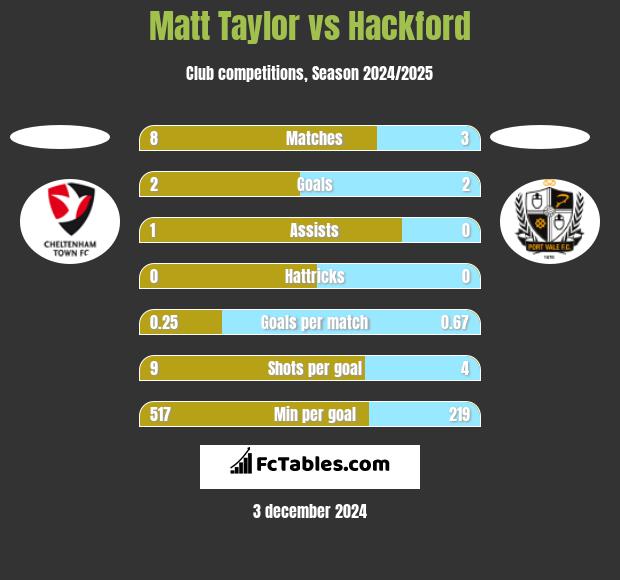 Matt Taylor vs Hackford h2h player stats