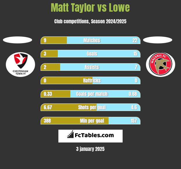 Matt Taylor vs Lowe h2h player stats