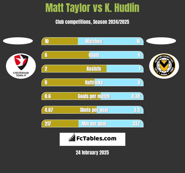 Matt Taylor vs K. Hudlin h2h player stats