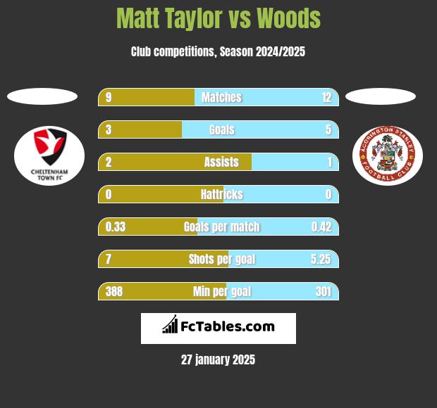 Matt Taylor vs Woods h2h player stats