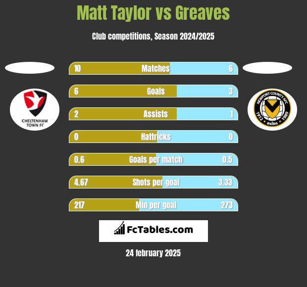 Matt Taylor vs Greaves h2h player stats