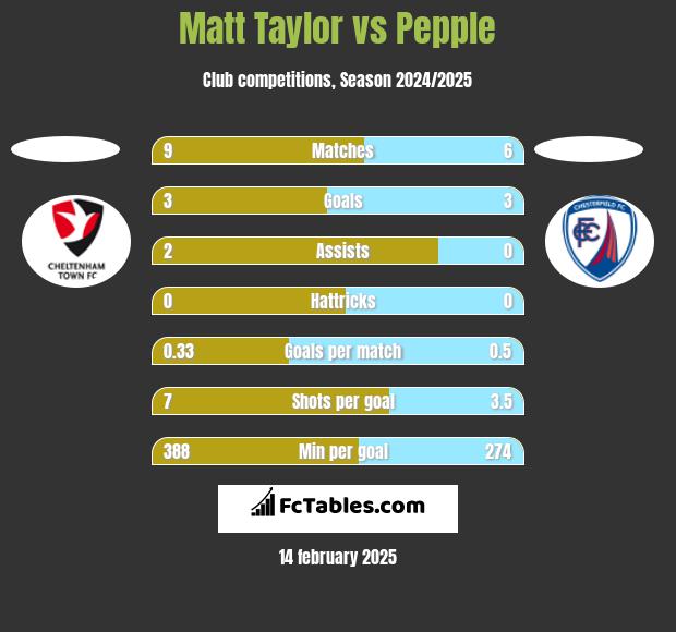 Matt Taylor vs Pepple h2h player stats