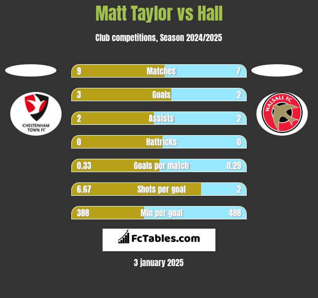 Matt Taylor vs Hall h2h player stats