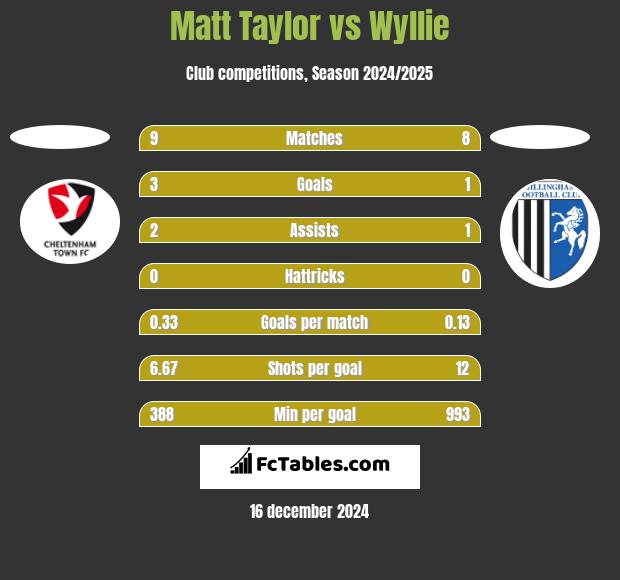 Matt Taylor vs Wyllie h2h player stats