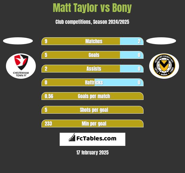 Matt Taylor vs Bony h2h player stats