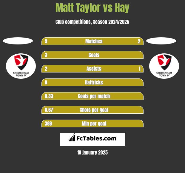 Matt Taylor vs Hay h2h player stats