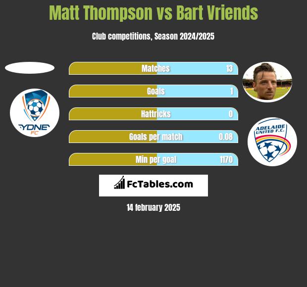 Matt Thompson vs Bart Vriends h2h player stats