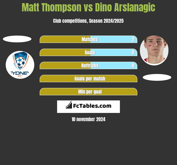 Matt Thompson vs Dino Arslanagic h2h player stats