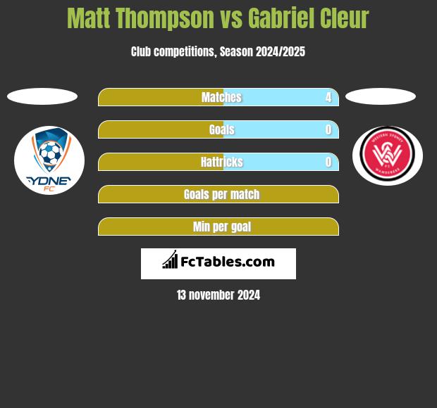 Matt Thompson vs Gabriel Cleur h2h player stats