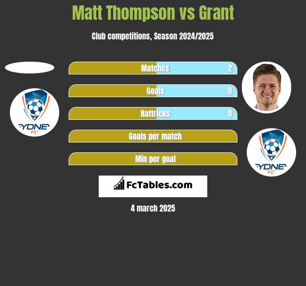 Matt Thompson vs Grant h2h player stats