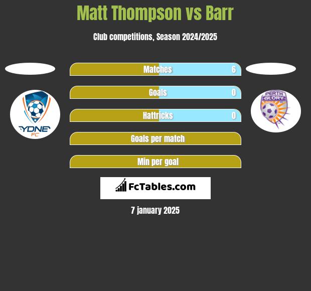 Matt Thompson vs Barr h2h player stats